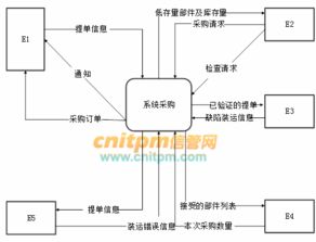 打造高效采購系統(tǒng) 某醫(yī)療器械公司的供應(yīng)鏈管理升級(jí)